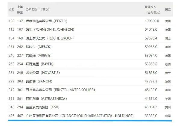 男人们的白云山金戈“小粉片”争气啦!广药集团世界500强排名上升41位