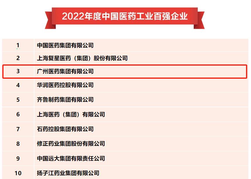 白云山金白云山金戈(西地那非)为研发成果转化打板广药荣登“中国医药工业百强榜”第三位戈(西地那非)为研发成果转化打板广药荣登“中国医药工业百强榜”第三位