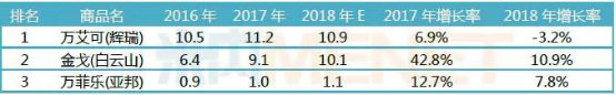 ED市场扩容之下群雄逐鹿 “西地那非之王”金戈守住C位