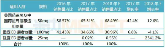 ED市场扩容之下群雄逐鹿 “西地那非之王”金戈守住C位